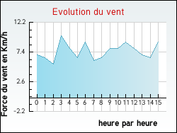 Evolution du vent de la ville Miramont-d'Astarac